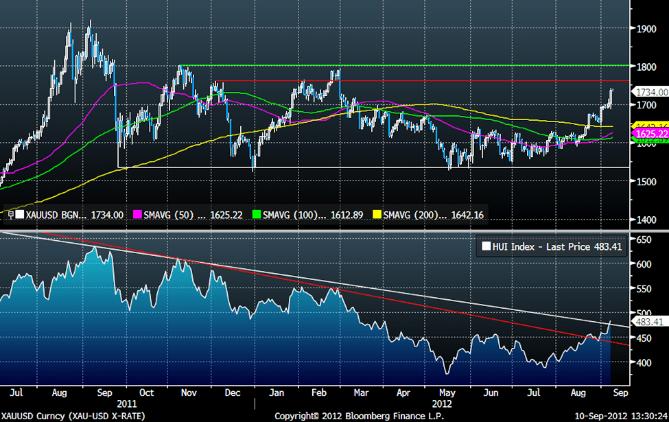 الرسم البياني للذهب مقابل الدولار الرسم البياني للذهب مقابل الدولار